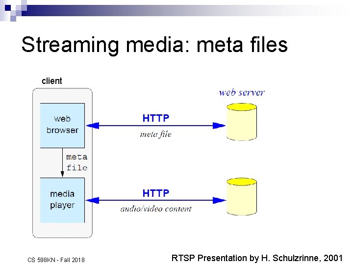 Streaming media: meta files client CS 598 KN - Fall 2018 RTSP Presentation by