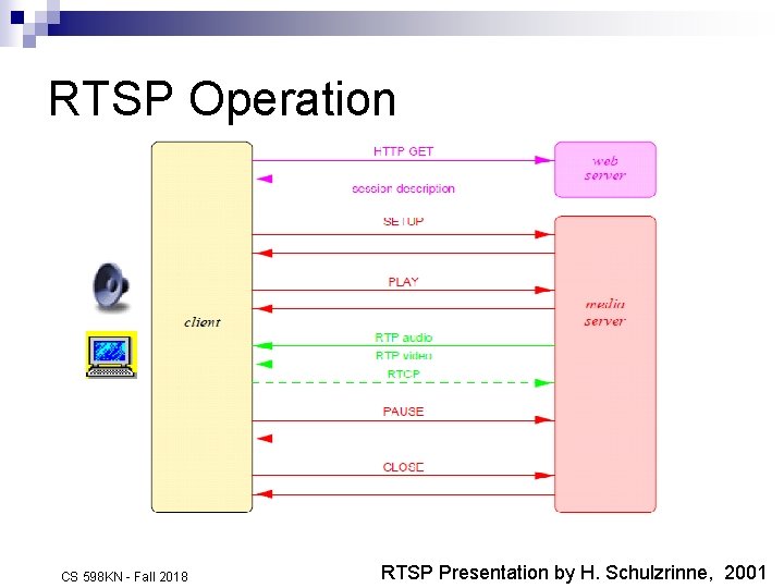 RTSP Operation CS 598 KN - Fall 2018 RTSP Presentation by H. Schulzrinne, 2001