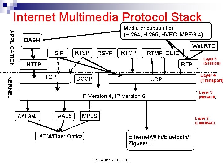 Internet Multimedia Protocol Stack APPLICATION Media encapsulation (H. 264, H. 265, HVEC, MPEG-4) DASH