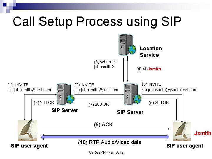Call Setup Process using SIP Location Service (3) Where is johnsmith? (1) INVITE sip: