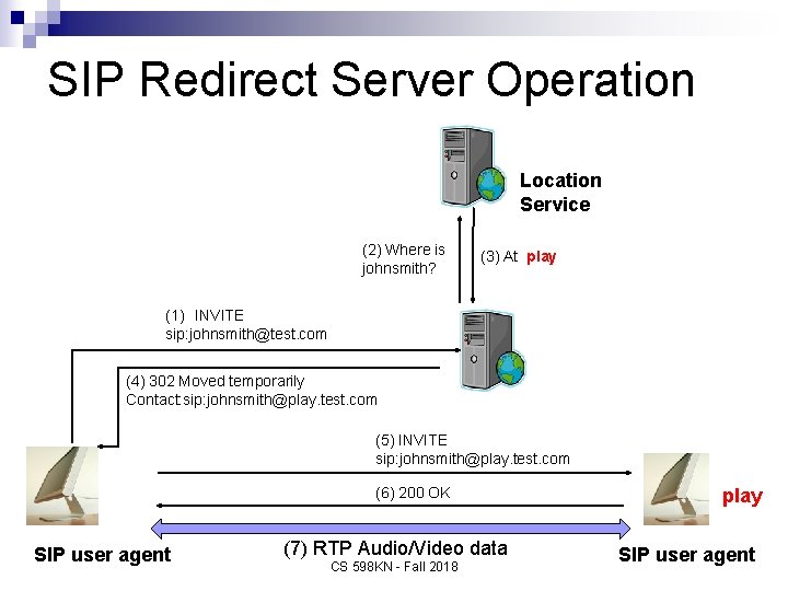 SIP Redirect Server Operation Location Service (2) Where is johnsmith? (3) At play (1)