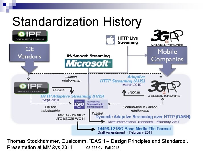 Standardization History Thomas Stockhammer, Qualcomm, “DASH – Design Principles and Standards , CS 598