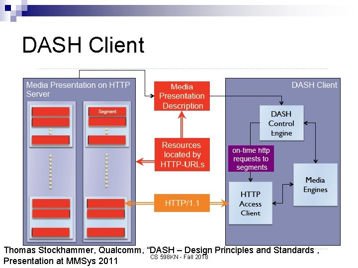 DASH Client Thomas Stockhammer, Qualcomm, “DASH – Design Principles and Standards , CS 598