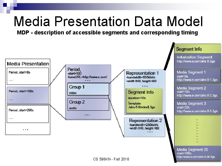 Media Presentation Data Model MDP - description of accessible segments and corresponding timing CS
