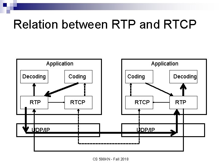 Relation between RTP and RTCP Application Decoding Coding RTP RTCP Application Coding RTCP UDP/IP
