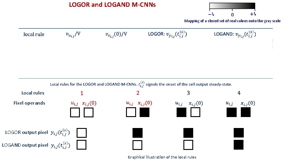 LOGOR and LOGAND M-CNNs Mapping of a closed set of real values onto the