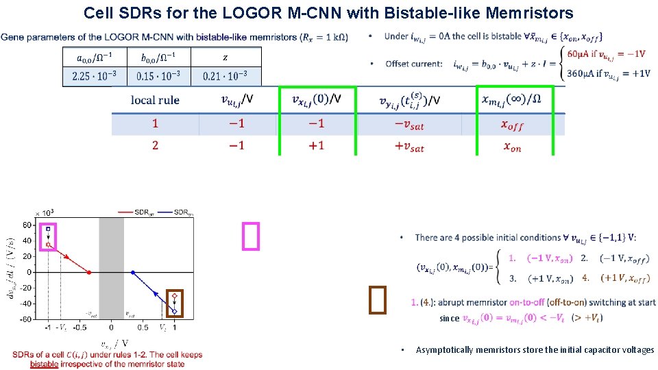 Cell SDRs for the LOGOR M-CNN with Bistable-like Memristors since • Asymptotically memristors store