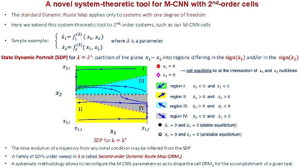 A novel system-theoretic tool for M-CNN with 2 nd-order cells • The standard Dynamic