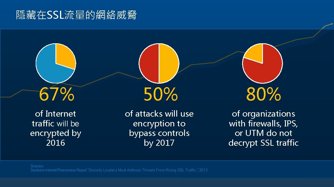 隱藏在SSL流量的網絡威脅 67% 50% 80% of Internet traffic will be encrypted by 2016 of attacks
