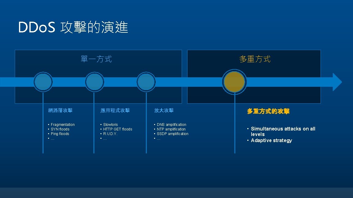 DDo. S 攻擊的演進 單一方式 多重方式 網路層攻擊 應用程式攻擊 放大攻擊 • • • Fragmentation SYN floods