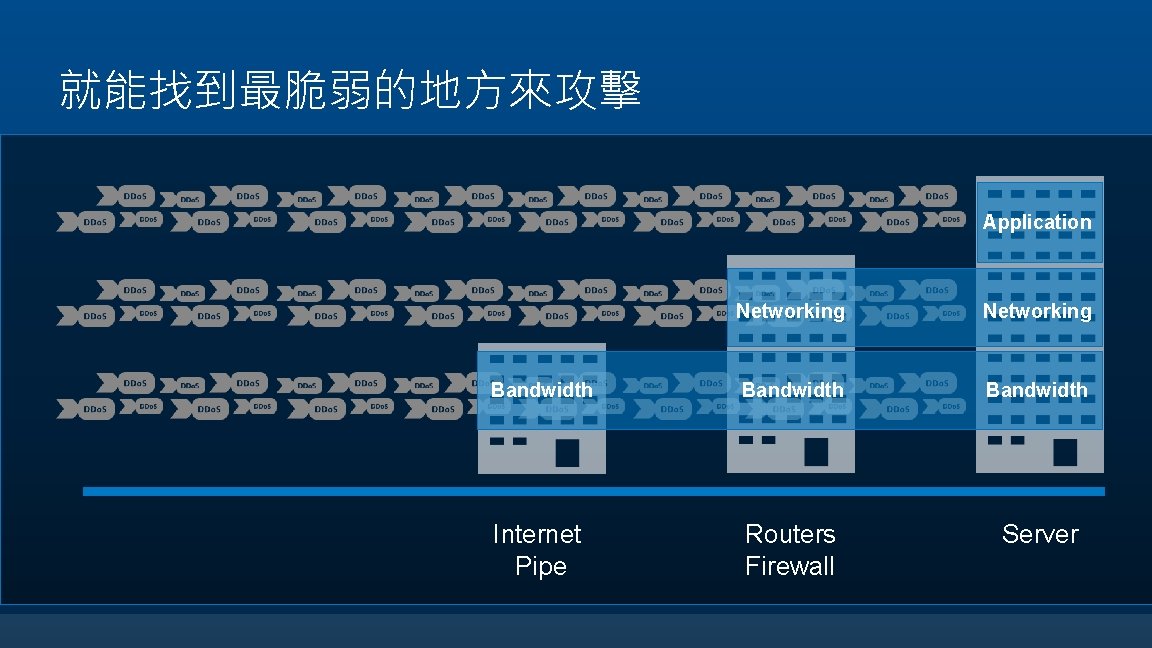 就能找到最脆弱的地方來攻擊 Application Networking Bandwidth Internet Pipe Routers Firewall Server 