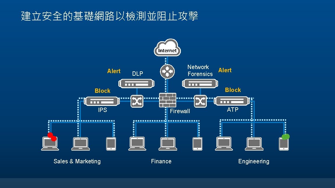 建立安全的基礎網路以檢測並阻止攻擊 Alert Network Alert Forensics DLP Block IPS Firewall ATP z Sales & Marketing