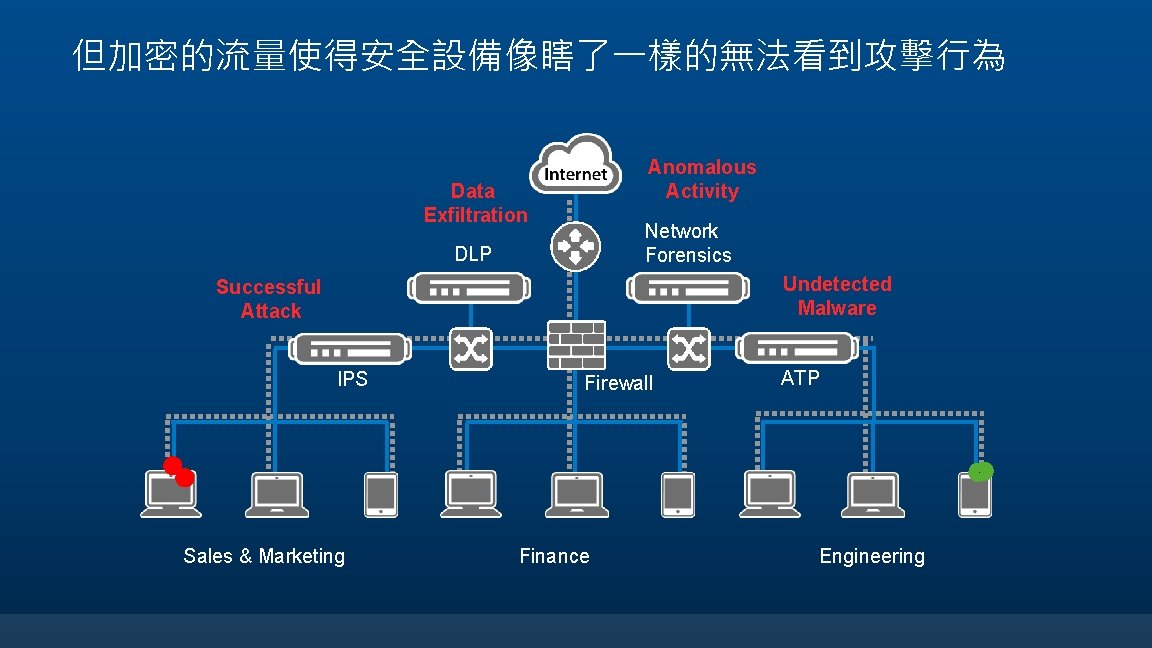 但加密的流量使得安全設備像瞎了一樣的無法看到攻擊行為 Anomalous Activity Data Exfiltration Network Forensics DLP Undetected Malware Successful Attack IPS Firewall