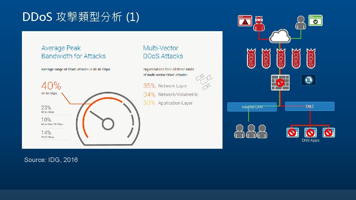 DDo. S 攻擊類型分析 (1) ! DDo. S Internal LAN DMZ DNS Apps Source: IDG,