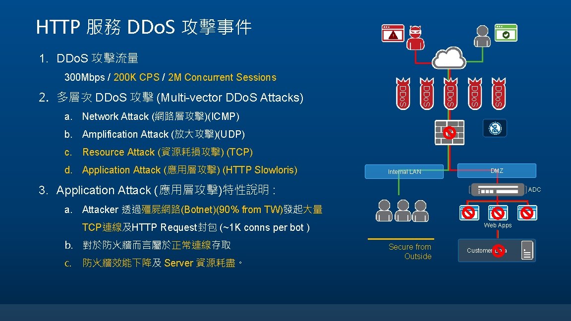 HTTP 服務 DDo. S 攻擊事件 ! 1. DDo. S 攻擊流量 300 Mbps / 200