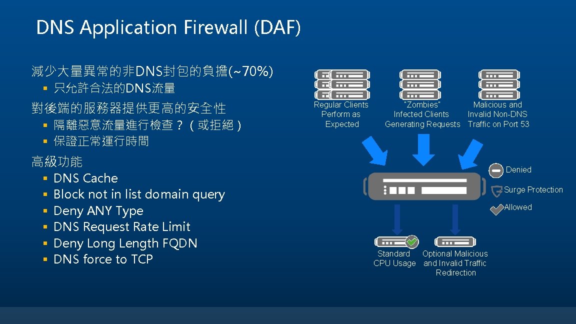 DNS Application Firewall (DAF) 減少大量異常的非DNS封包的負擔(~70%) § 只允許合法的DNS流量 對後端的服務器提供更高的安全性 § 隔離惡意流量進行檢查？（或拒絕） § 保證正常運行時間 Regular Clients