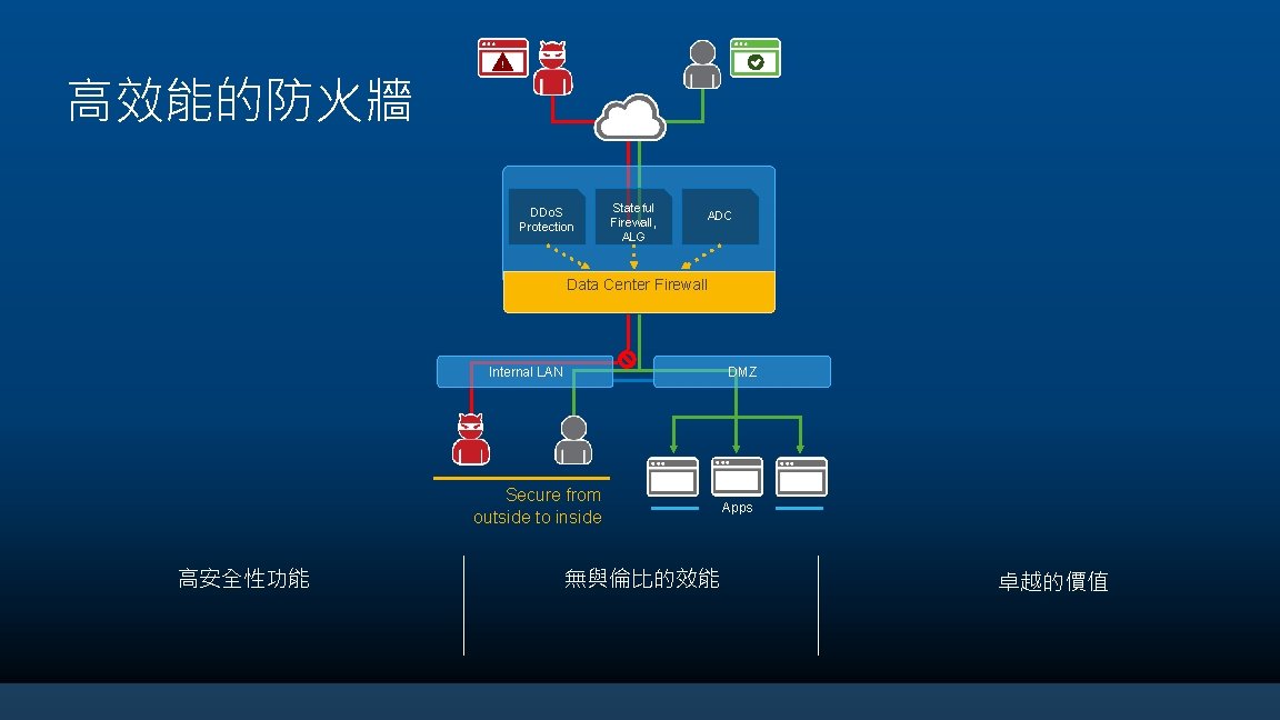 高效能的防火牆 ! DDo. S Protection Stateful Firewall, ALG ADC Data Center Firewall Internal LAN