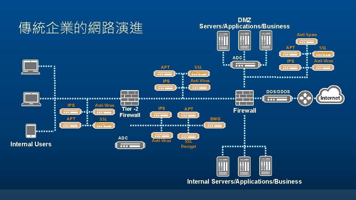 DMZ Servers/Applications/Business 傳統企業的網路演進 Anti-Spam ADC APT IPS APT SSL Decrypt IPS Anti-Virus SSL Decrypt