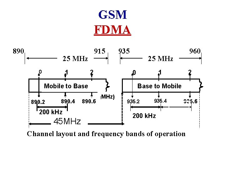 GSM FDMA 890 915 25 MHz 1 0 2 890. 4 200 k. Hz