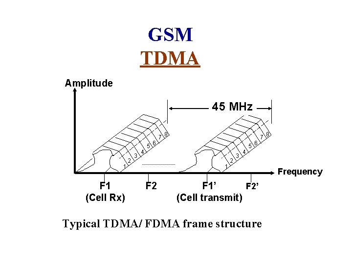 GSM TDMA Amplitude 45 MHz 1 F 1 (Cell Rx) 2 3 4 5