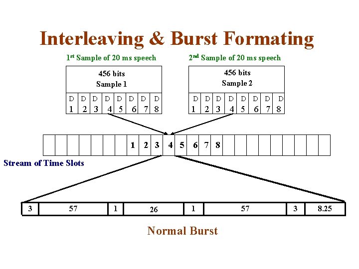 Interleaving & Burst Formating 1 st Sample of 20 ms speech 2 nd Sample