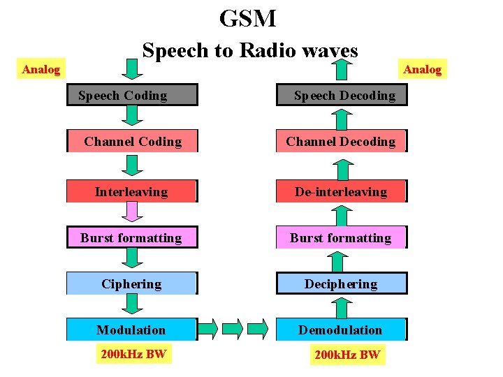 GSM Speech to Radio waves Analog Speech Coding Speech Decoding Channel Coding Channel Decoding