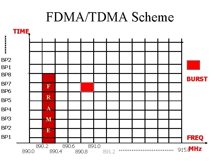 FDMA/TDMA Scheme TIME BP 2 BP 1 BP 8 BURST BP 7 BP 6