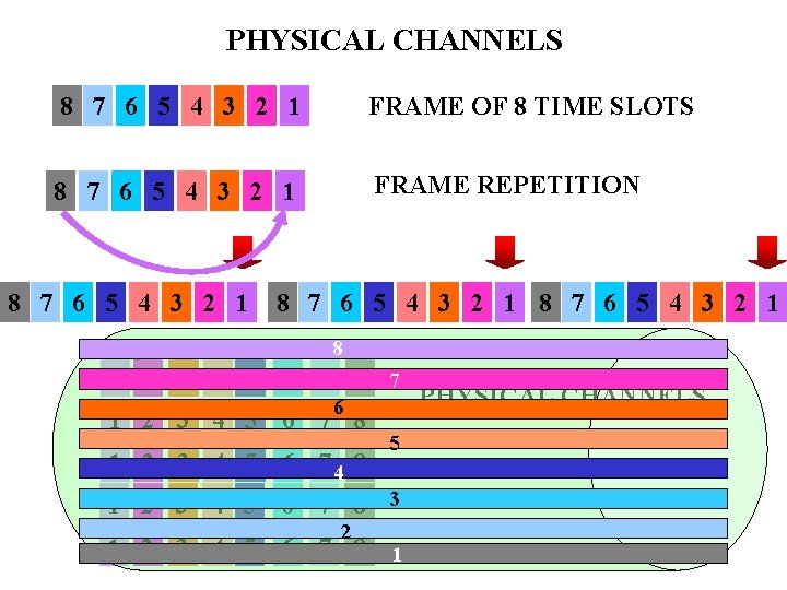 PHYSICAL CHANNELS 8 7 6 5 4 3 2 1 FRAME OF 8 TIME