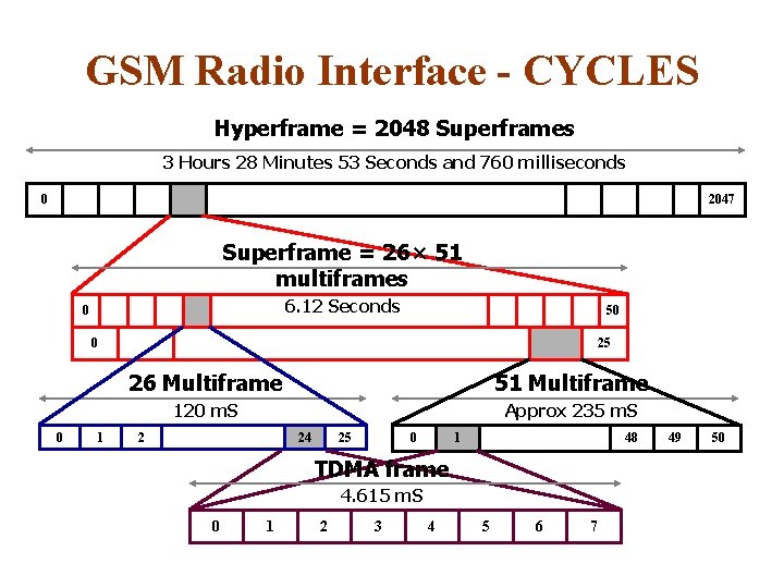 GSM Radio Interface - CYCLES Hyperframe = 2048 Superframes 3 Hours 28 Minutes 53