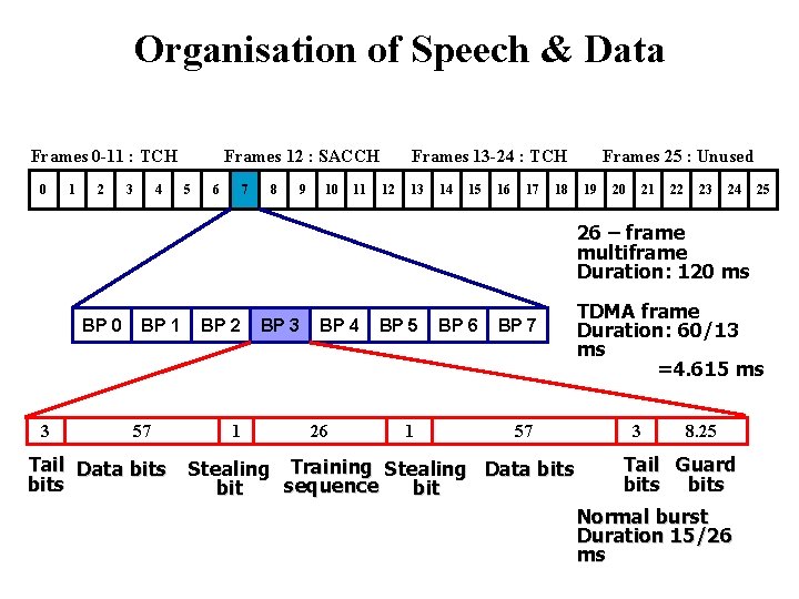 Organisation of Speech & Data Frames 0 -11 : TCH 0 1 2 3