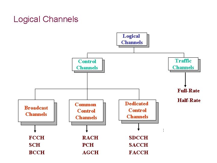 Logical Channels Traffic Channels Control Channels Full-Rate Broadcast Channels FCCH SCH BCCH Common Control