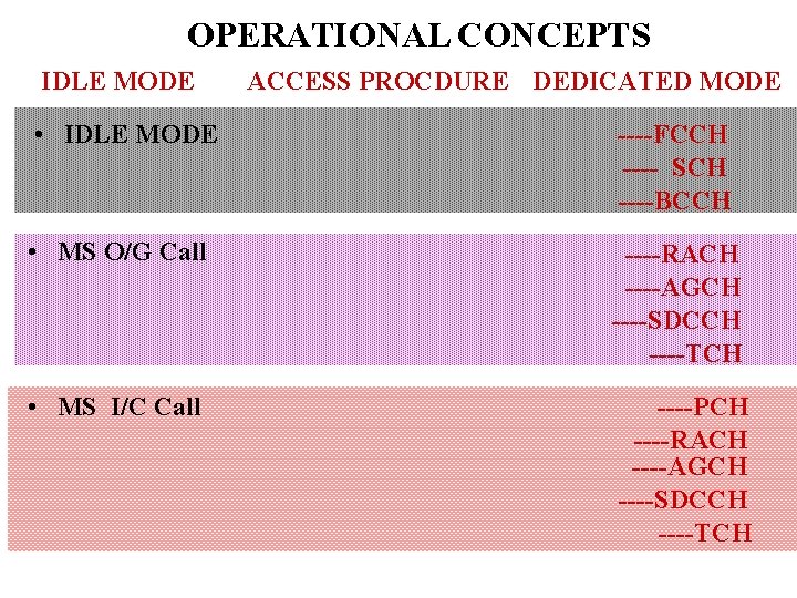 OPERATIONAL CONCEPTS IDLE MODE ACCESS PROCDURE DEDICATED MODE • IDLE MODE ----FCCH ---- SCH