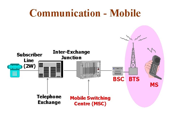 Communication - Mobile Subscriber Line (2 W) Inter-Exchange Junction BSC BTS Telephone Exchange Mobile