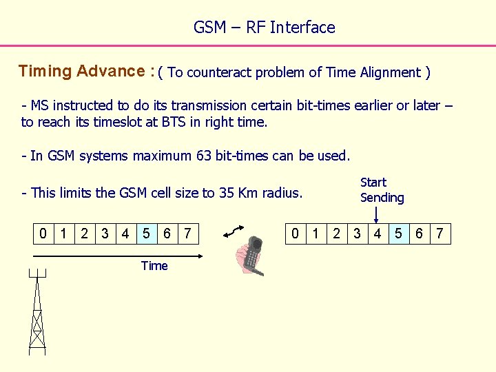 GSM – RF Interface Timing Advance : ( To counteract problem of Time Alignment