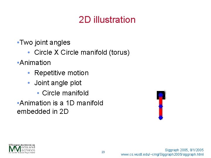 2 D illustration • Two joint angles • Circle X Circle manifold (torus) •