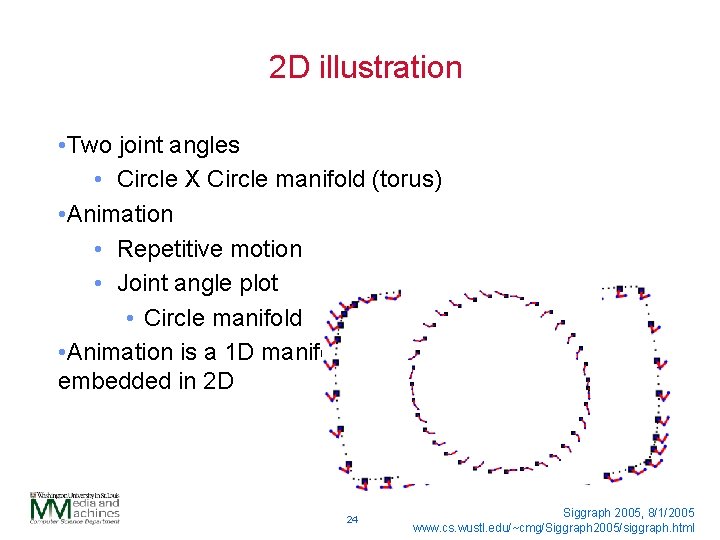 2 D illustration • Two joint angles • Circle X Circle manifold (torus) •