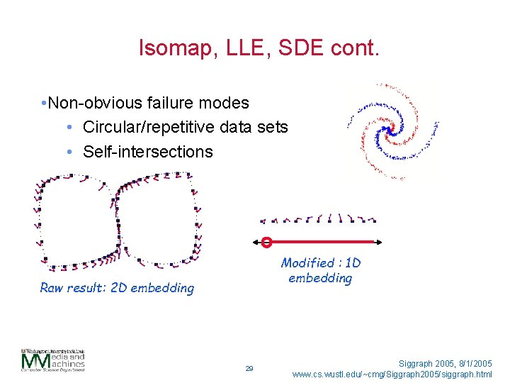 Isomap, LLE, SDE cont. • Non-obvious failure modes • Circular/repetitive data sets • Self-intersections