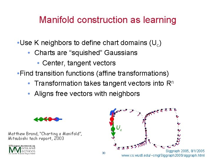 Manifold construction as learning • Use K neighbors to define chart domains (Uc) •