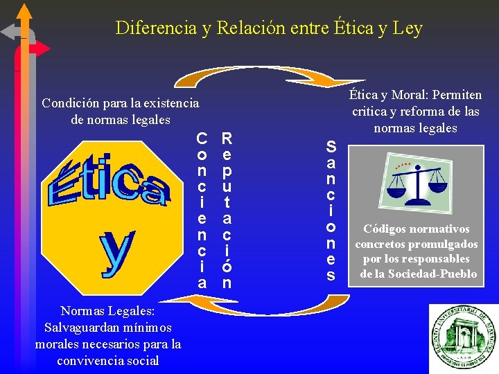 Diferencia y Relación entre Ética y Ley Ética y Moral: Permiten critica y reforma