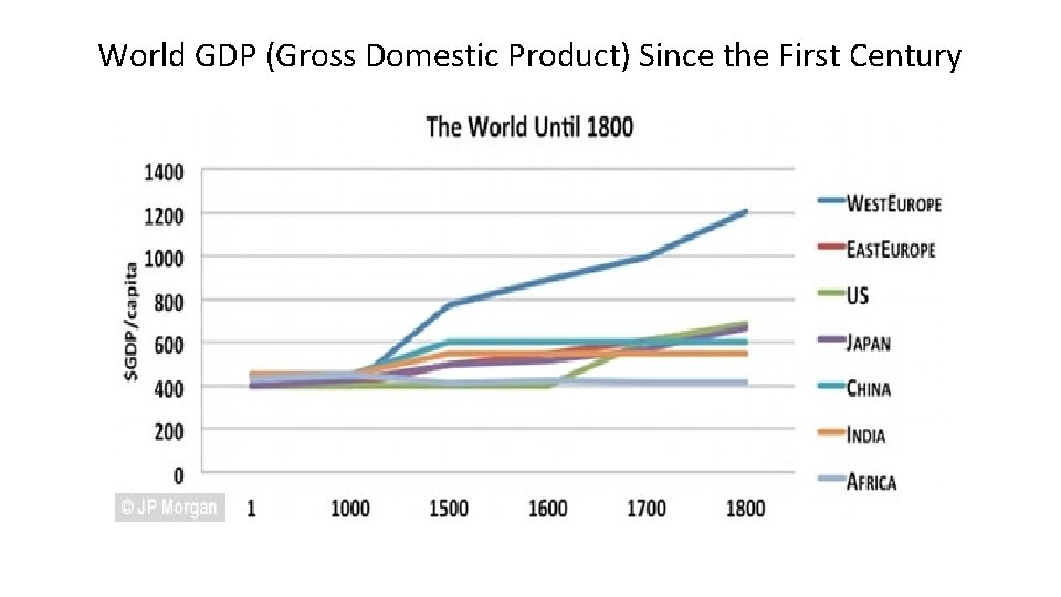 World GDP (Gross Domestic Product) Since the First Century 