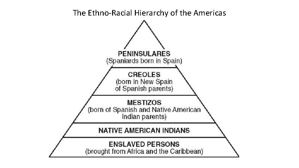 The Ethno-Racial Hierarchy of the Americas 