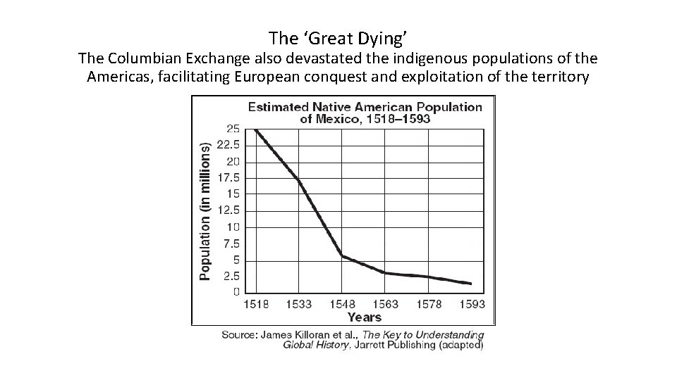 The ‘Great Dying’ The Columbian Exchange also devastated the indigenous populations of the Americas,