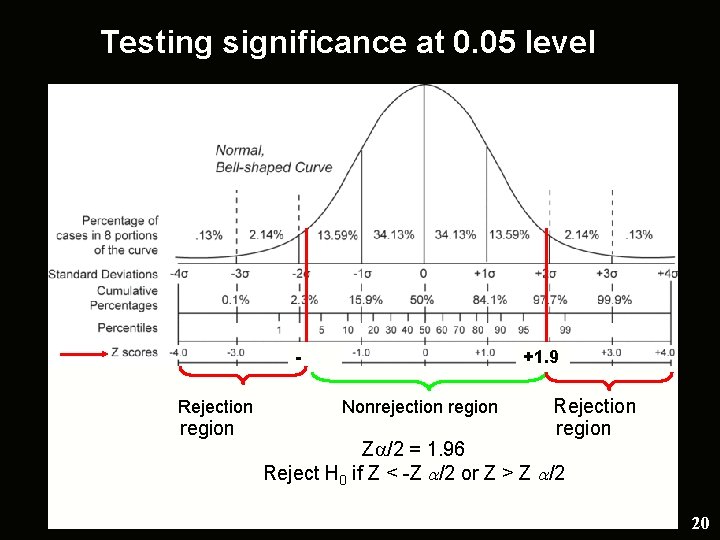 Testing significance at 0. 05 level 1. 96 Rejection region +1. 9 6 Nonrejection