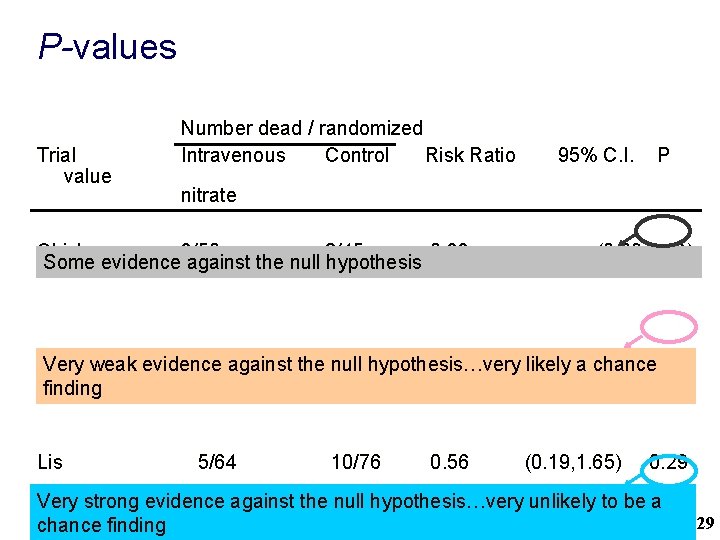 P-values Trial value Number dead / randomized Intravenous Control Risk Ratio 95% C. I.