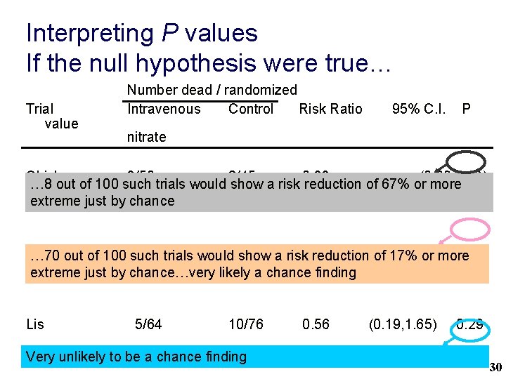 Interpreting P values If the null hypothesis were true… Trial value Number dead /