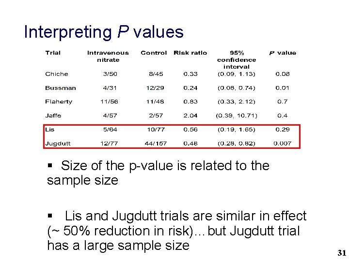 Interpreting P values § Size of the p-value is related to the sample size