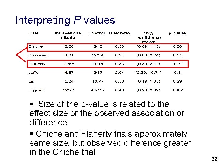 Interpreting P values § Size of the p-value is related to the effect size