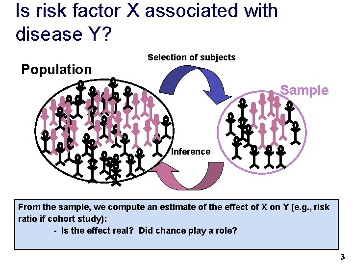 Is risk factor X associated with disease Y? Population Selection of subjects Sample Inference