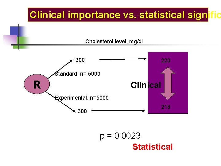 Clinical importance vs. statistical signific Cholesterol level, mg/dl 300 220 Standard, n= 5000 R