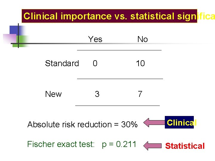 Clinical importance vs. statistical significa Yes No Standard 0 10 New 3 7 Absolute